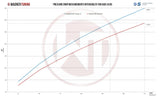 Wagner Tuning Audi S4 B5/A6 C4 2.7T Competition Intercooler Kit