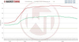 Wagner Tuning BMW 135i/335i/Z4/1M (N54 & N55 Engines) EVO I Performance Intercooler