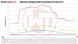 Wagner Tuning Audi RS3 8V (Over 600hp) EVO III.X Competition Intercooler with ACC