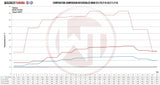 Wagner Tuning BMW X5 / X6 Competition Intercooler Kit