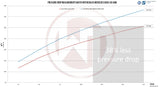 Wagner Tuning Mercedes Benz C / E / GLC 43 AMG 3.0L BiTurbo Performance Intercooler Kit with WMI-ports