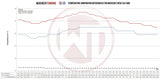 Wagner Tuning Mercedes Benz C / E / GLC 43 AMG 3.0L BiTurbo Performance Intercooler Kit with WMI-ports