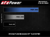 aFe POWER Momentum Cold Air Intake System w/Pro DRY S Filter Media BMW M5 (F10) / M6 (F12/F13) 12-17 V8-4.4L (tt) S63