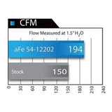 aFe POWER Magnum FORCE Stage-2 Cold Air Intake System w/Pro DRY S Filter Media BMW M135i/M235i (F22/F23)/M2 (F87)/335i (F30)/435i (F32/F33) L6-3.0L (t) N55